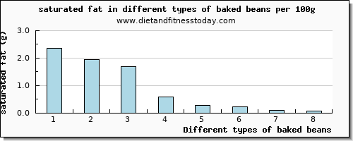 baked beans saturated fat per 100g